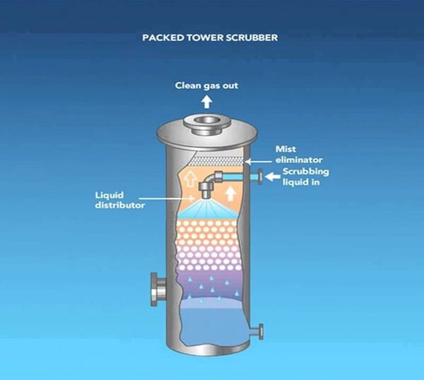 Industrial Scrubber Manufacturer in India