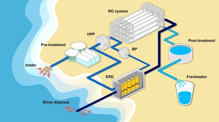 Desalination Plant