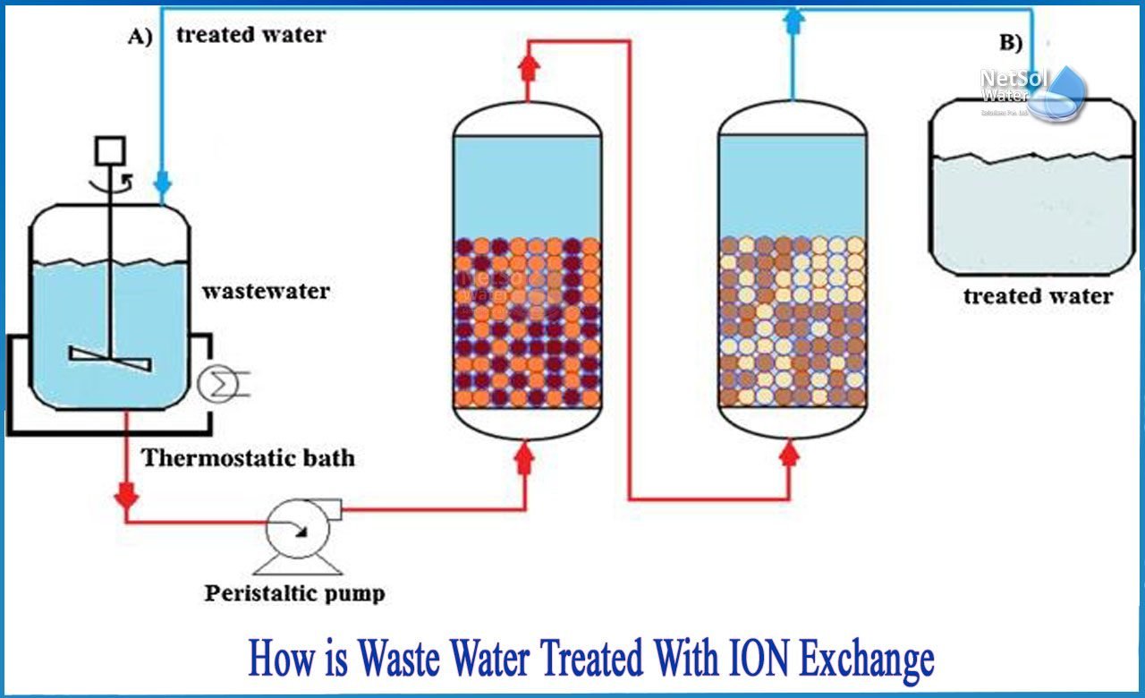 How_is_waste_water_treated_with_ion_exchange